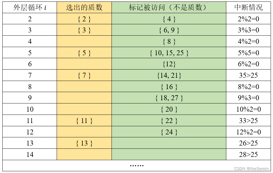 【马蹄集】—— 数论专题：筛法