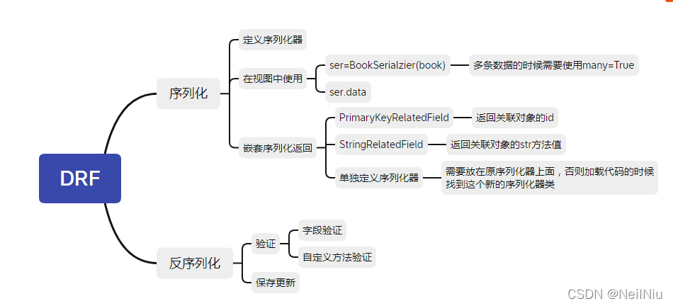 DRF-嵌套序列化