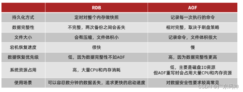 Redis持久化两种方案以及对比差异