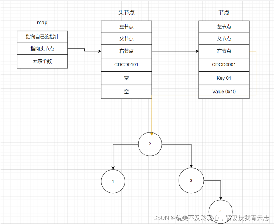 分析常见数据结构在内存中的存储形式