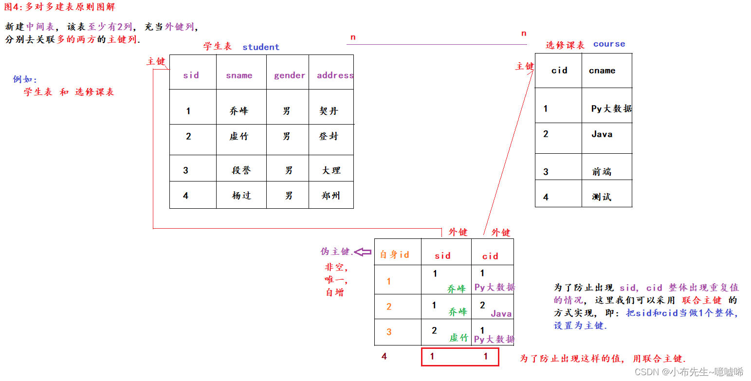 Mysql多表和窗口函数