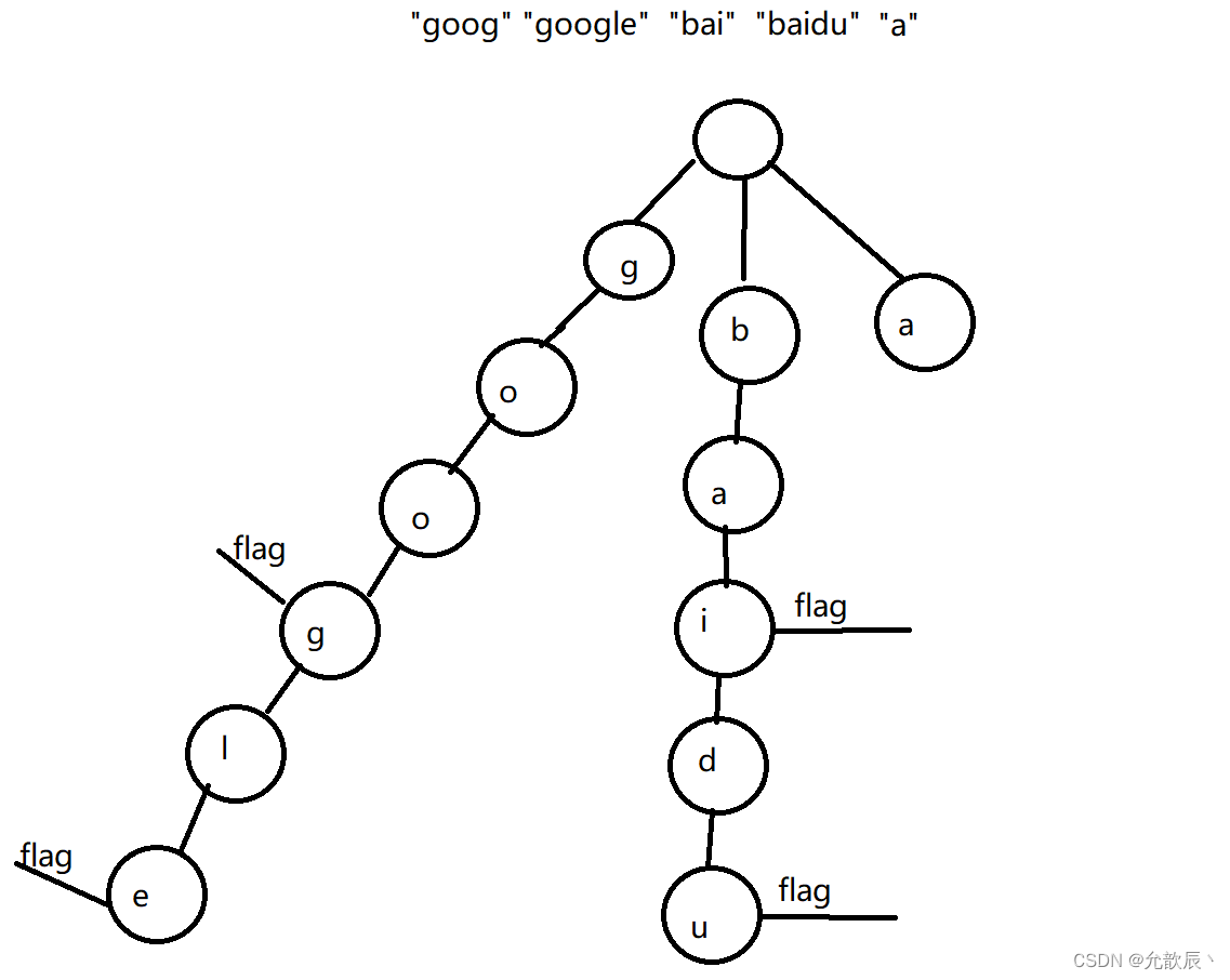 前缀树(字典树/Trie) -----Java实现