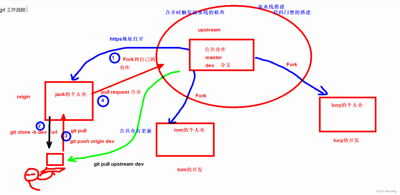 git整体工作流程