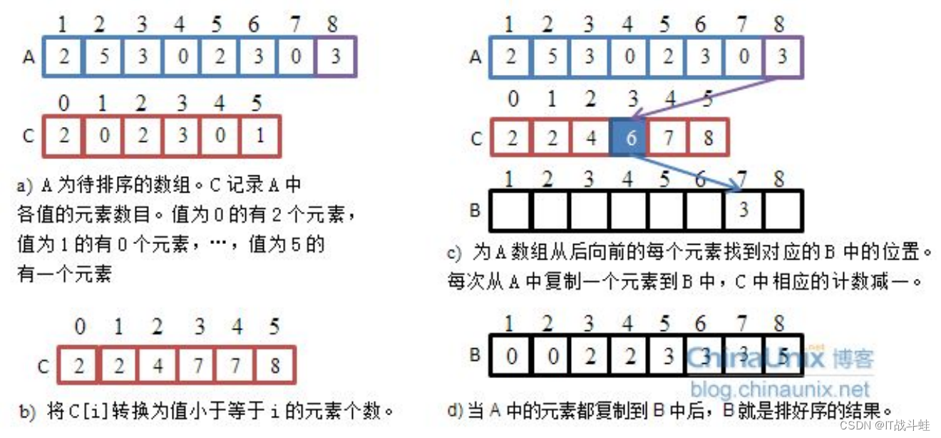 归并排序与计数排序