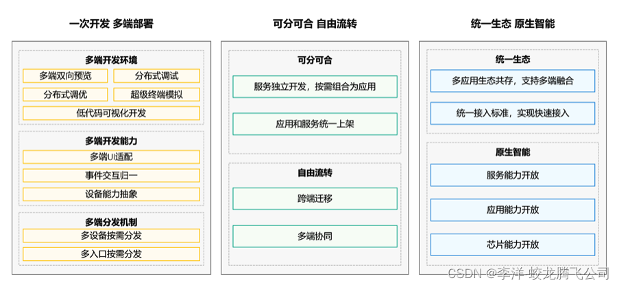 OpenHarmony应用核心技术理念与需求机遇简析