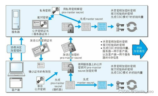 通信过程