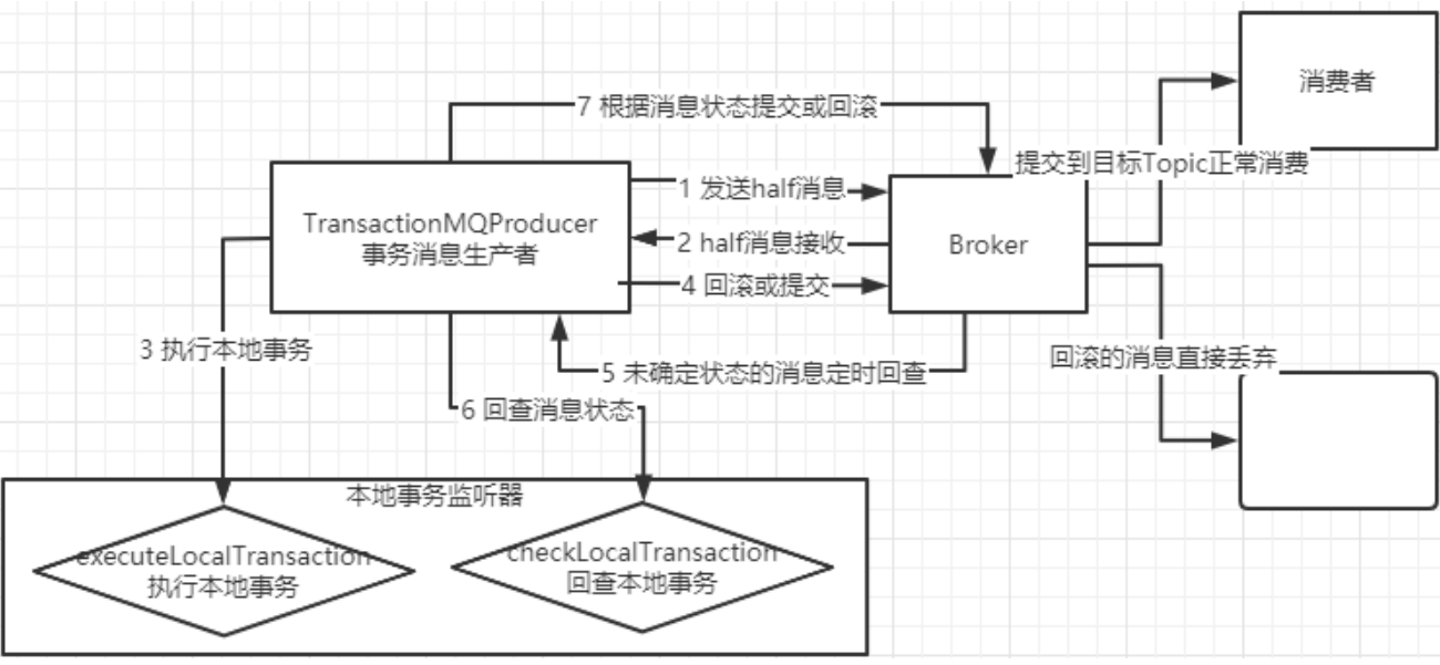 Rocketmq native API use - Programmer Sought