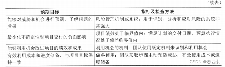 信息系统项目管理师第四版学习笔记——项目绩效域