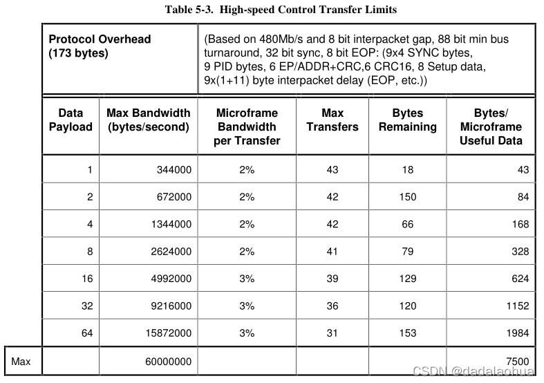 Table High-speed Control Transfer Limits