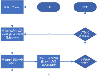 预测分析表构造流程