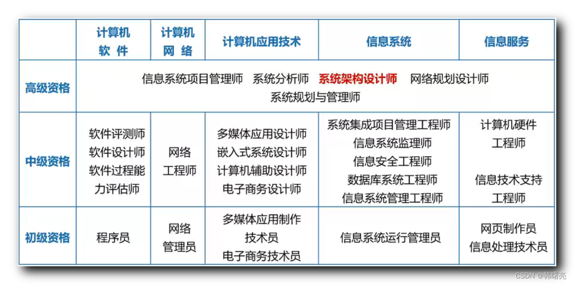 【系统架构设计师】软考简介 ( 软考好处 | 职称晋升 | 工作居住证 | 积分落户 | 系统架构设计师与系统分析师备考及难度 | 软考报名 ...