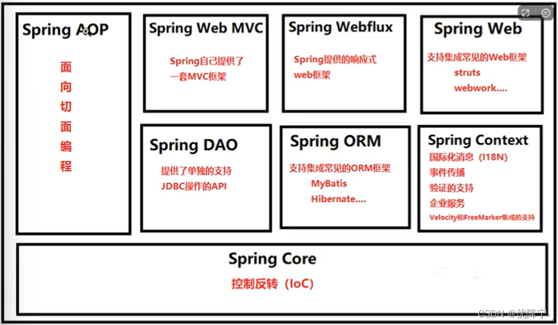 Spring学习笔记之spring概述