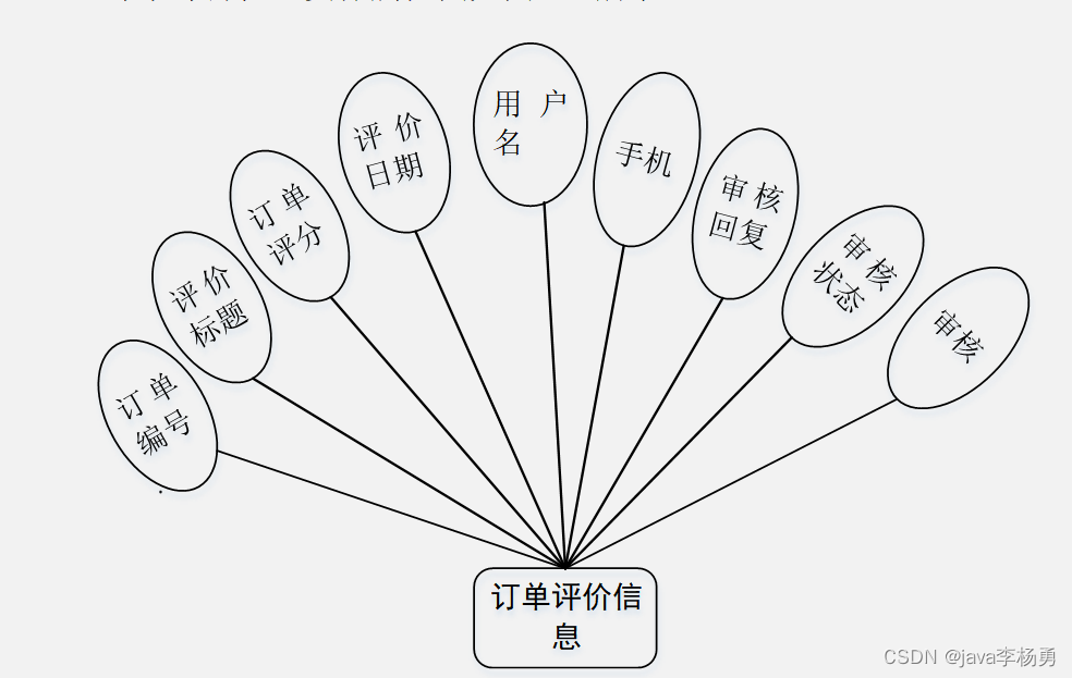 基于Java+Spring+vue+element实现唯美鲜花商城购物系统