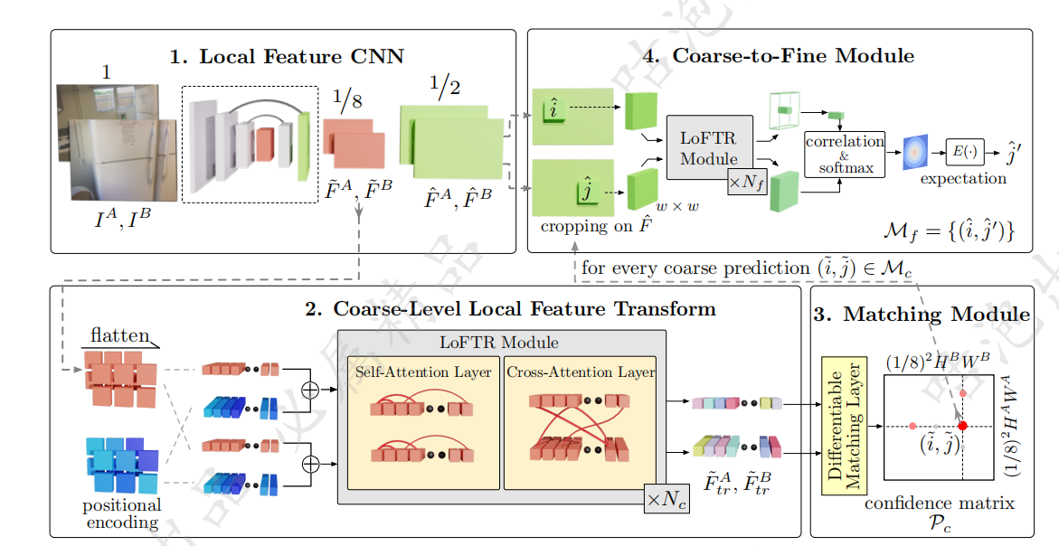 关键点匹配——商汤LoFTR源码详解