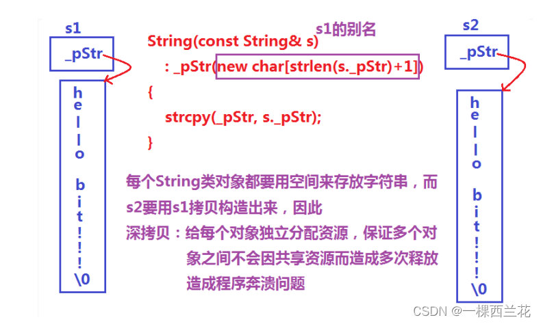 C++:string类！