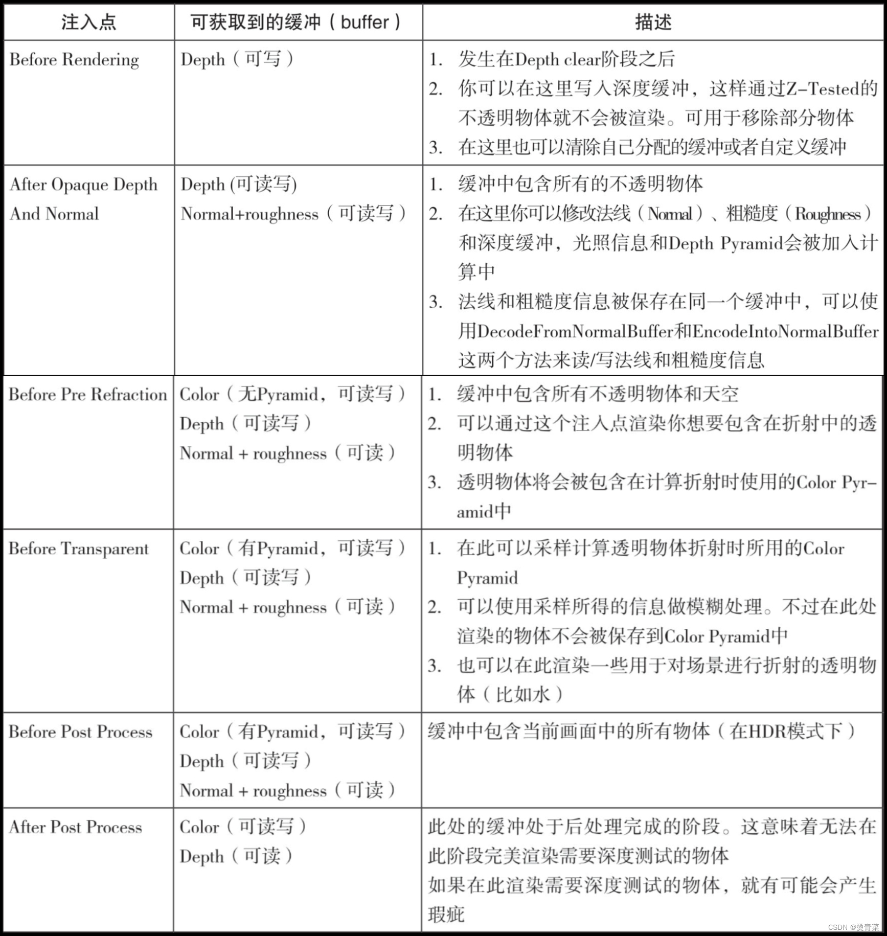 Unity | HDRP高清渲染管线学习笔记：HDRP Custom Pass