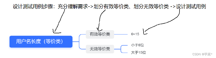 【软件测试】测试用例