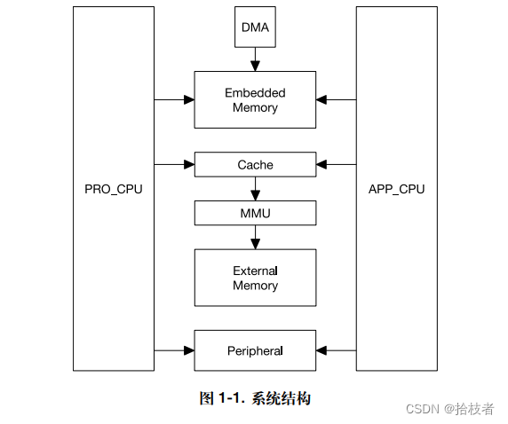 esp32系统结构