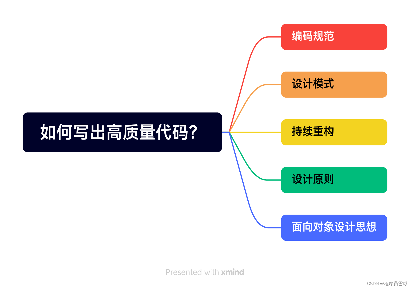 一、什么是高质量代码？