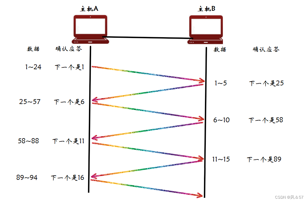 传输层协议 - TCP（Transmission Control Protocol）