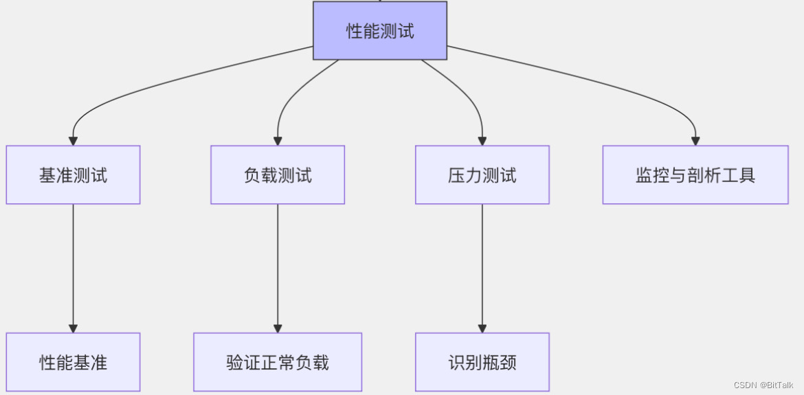 全面解析性能测试：从基准到端到端的实战指南