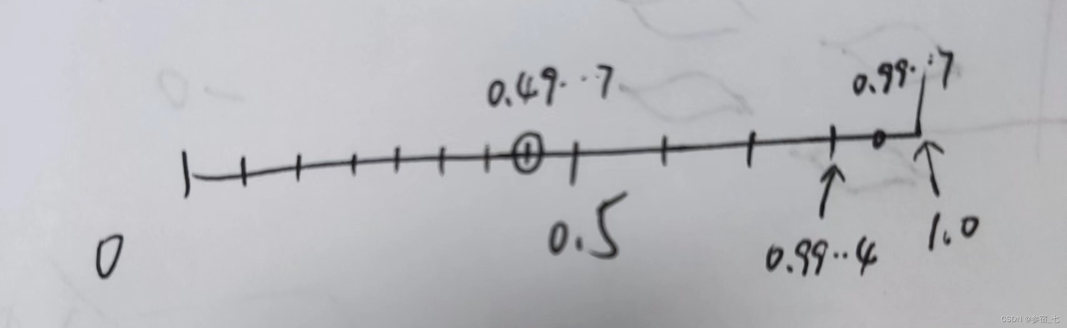 为什么truncate函数（四舍五入）是x+0.4999997而不是+0.5？