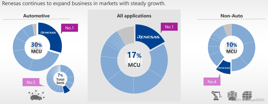 AMEYA360报道：瑞萨电子坐上MCU头把交椅背