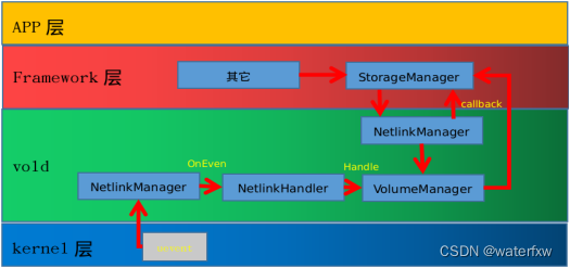 ＜Android开发＞ Android vold - 第一篇 vold前言简介