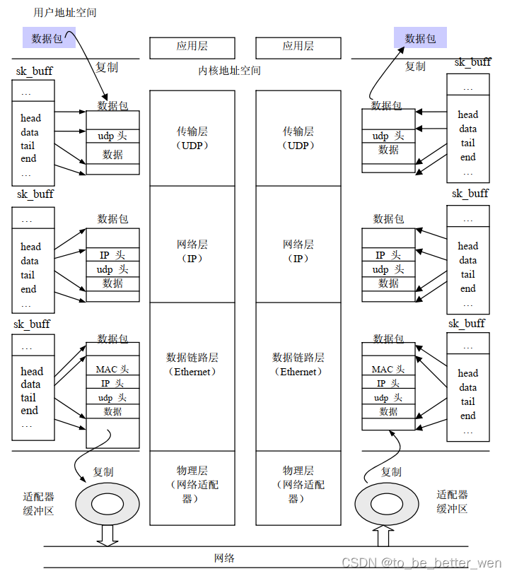 Linux Socket Buffer介绍