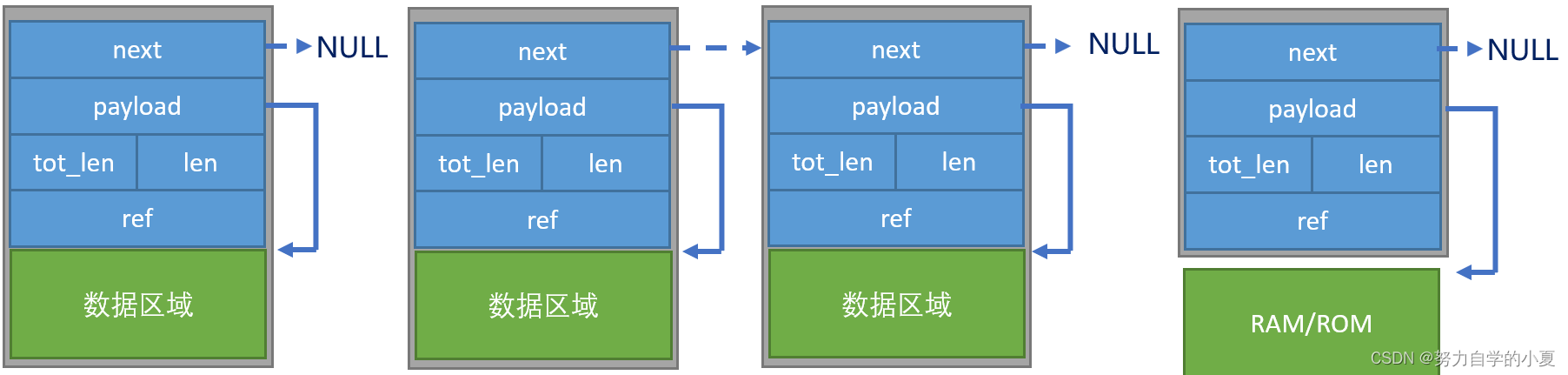 网络数据包的四种结构示意图