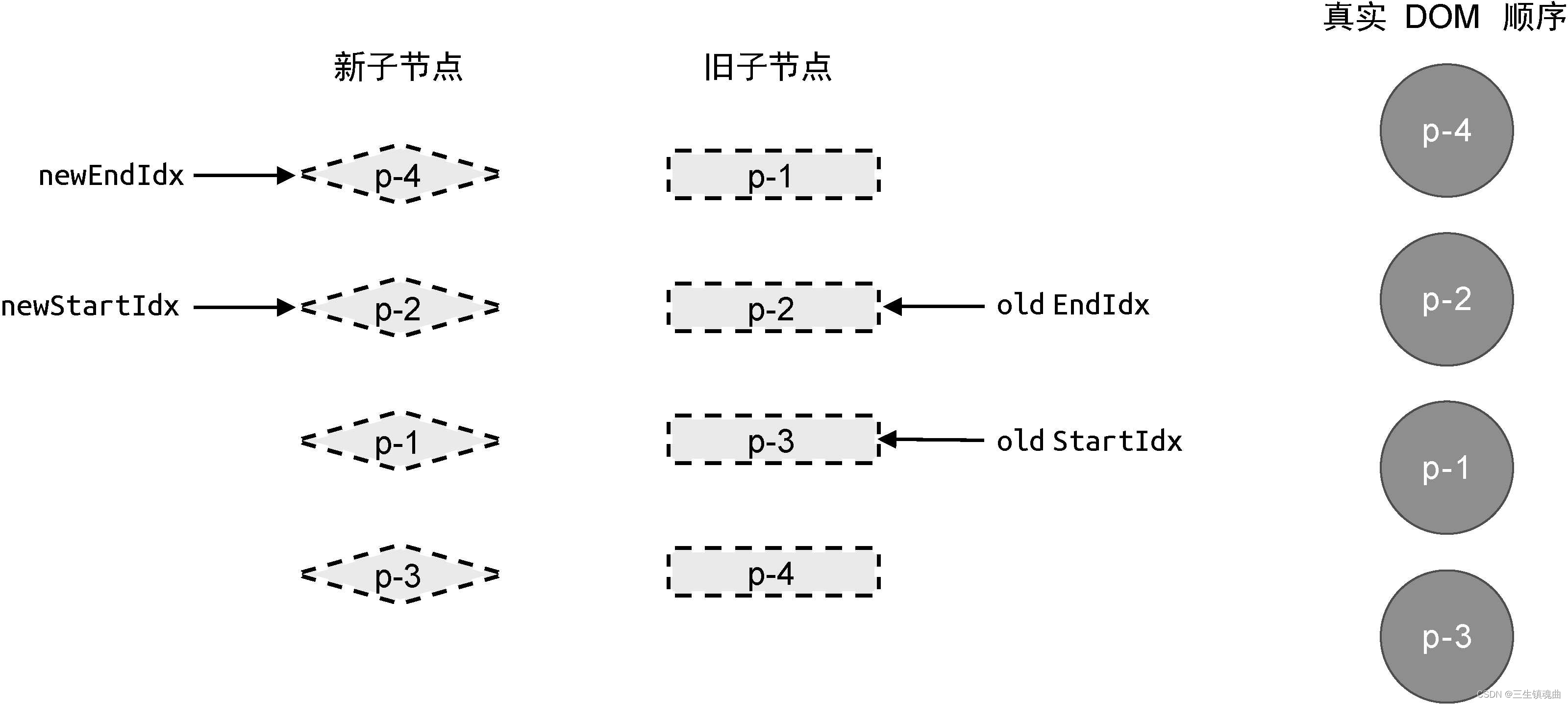 图10-10 新旧两组子节点以及真实DOM节点的状态