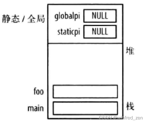 Global and Static Pointers