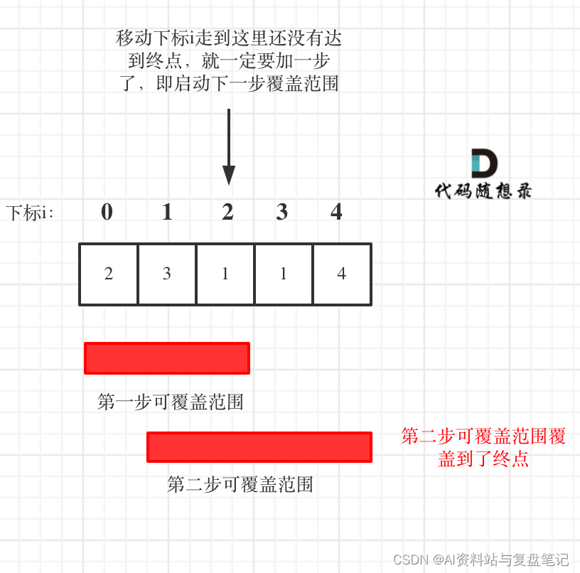 LeetCode刷题复盘笔记—一文搞懂贪心算法之45. 跳跃游戏 II问题（贪心算法系列第五篇）