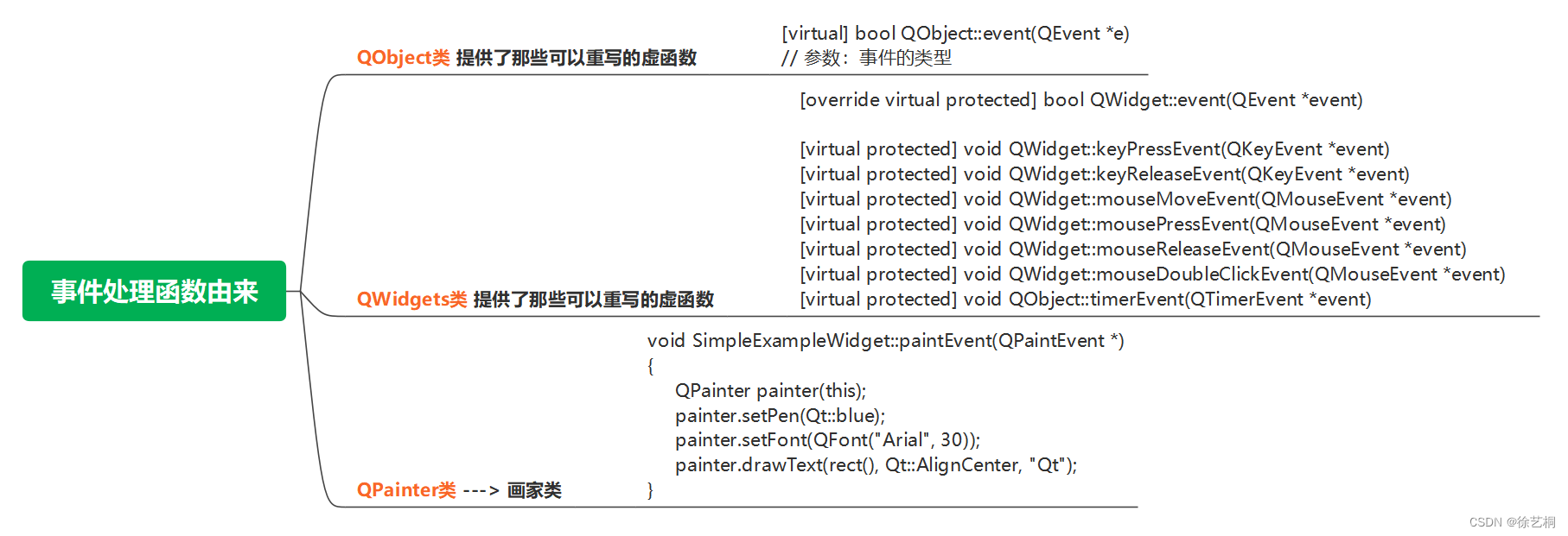 【0901作业】QTday3 对话框、发布软件、事件处理机制，使用文件相关操作完成记事本的保存功能、处理键盘事件完成圆形的移动