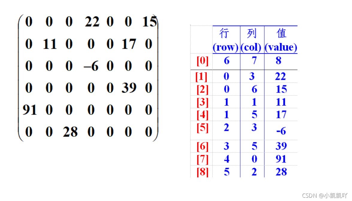二维数组转换成稀疏矩阵