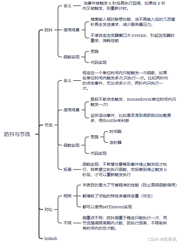 防抖与节流