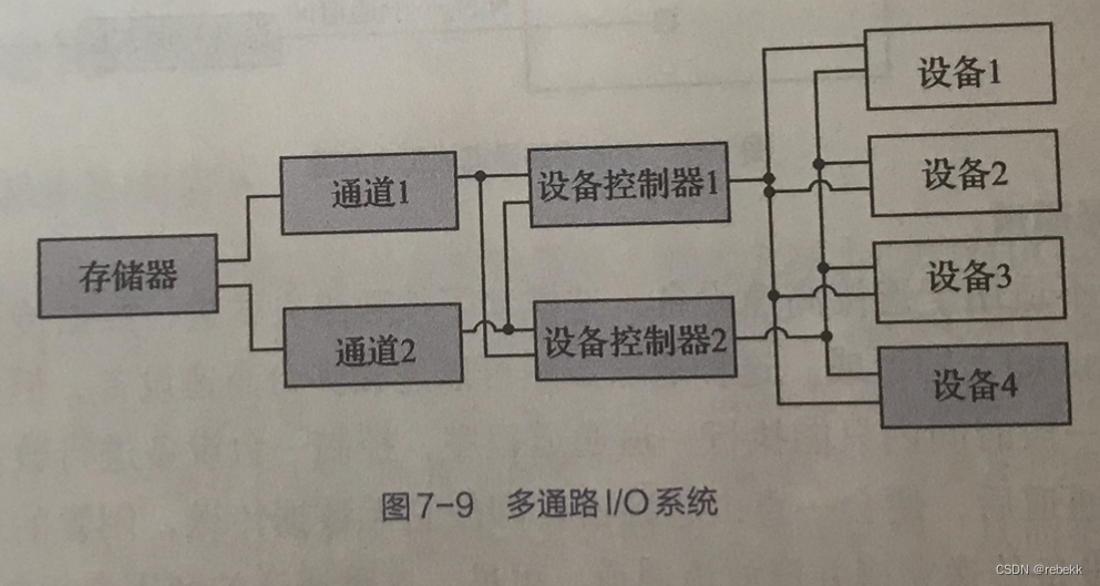 I/O通道