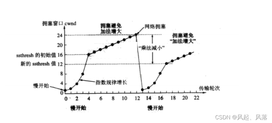 【计算机网络】传输层协议——TCP(下)