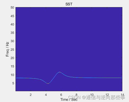 基于同步压缩小波变换(Synchrosqueezed wavelet transforms)的时频分析的MATLAB实现(不使用内置函数wsst)