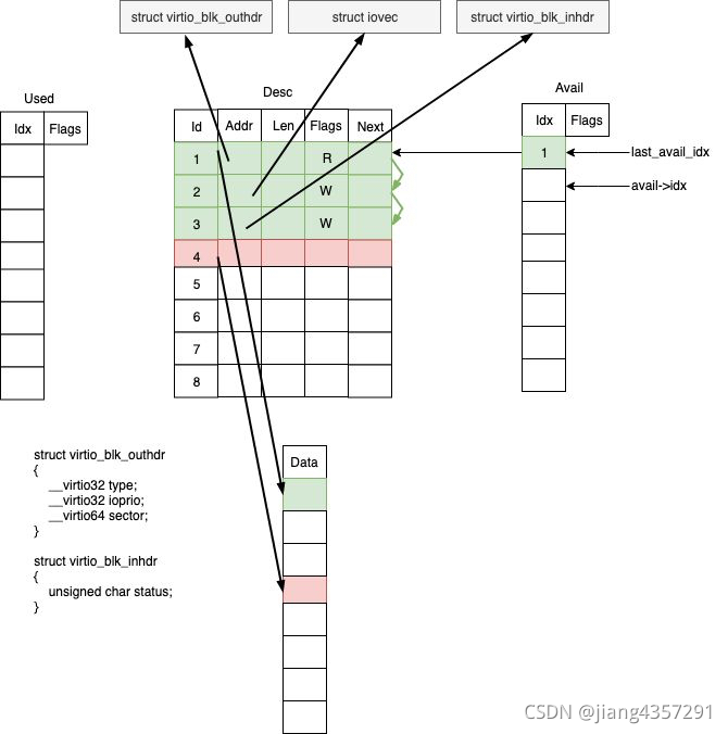 从qemu-virtio到vhost-user_vhost 与 kvm 的事件通信通-CSDN博客