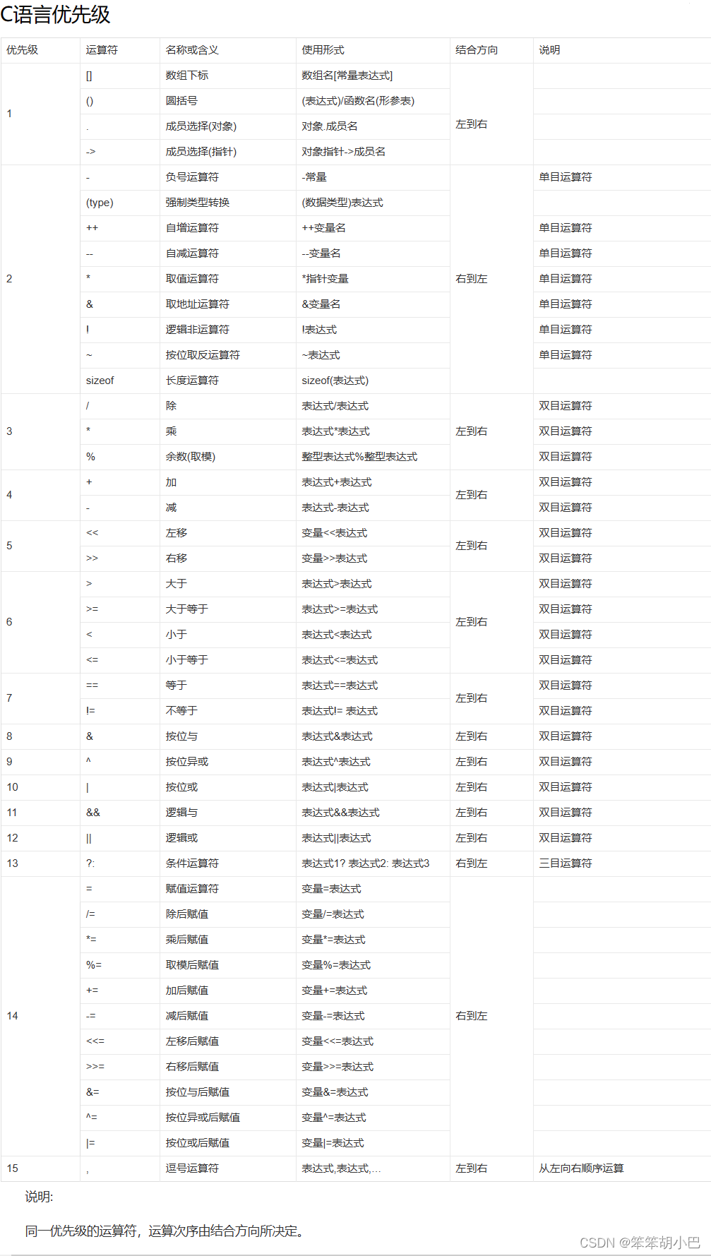 learn_C_deep_12 (深度理解“取整“、“取余“、“取模“运算、掌握运算符优先级 )