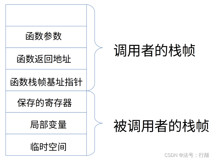 栈帧框图