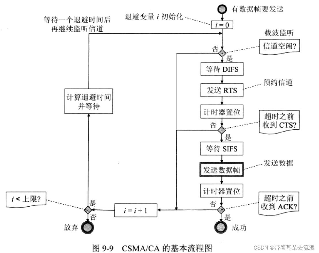 WiFi的CSMA/CA竞争窗口流程简述