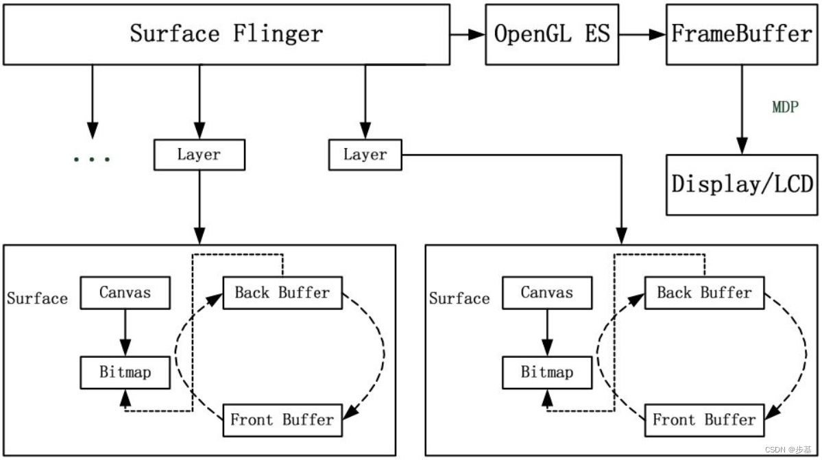 SurfaceFlinger详解_surfaceflinger 多路输出-CSDN博客