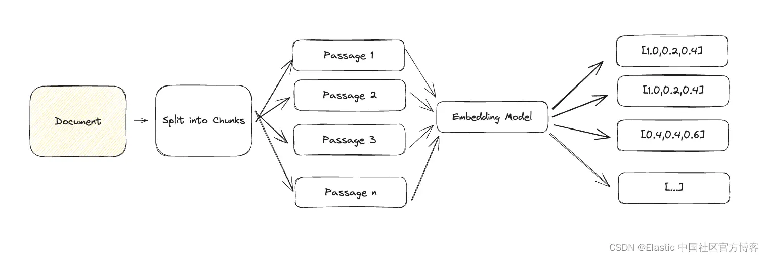 Elasticsearch：检索增强生成 (Retrieval Augmented Generation -RAG)