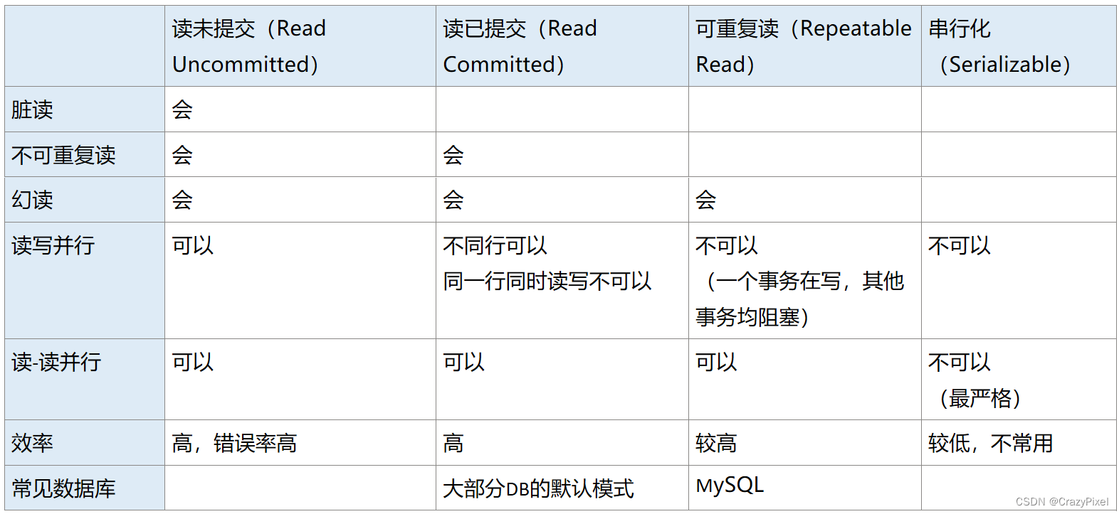 【后端面经-数据库】MySQL的事务隔离级别简介