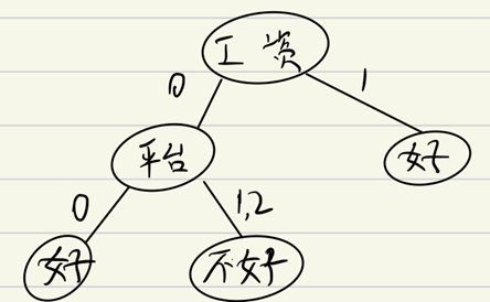 图3.3 CART二叉树