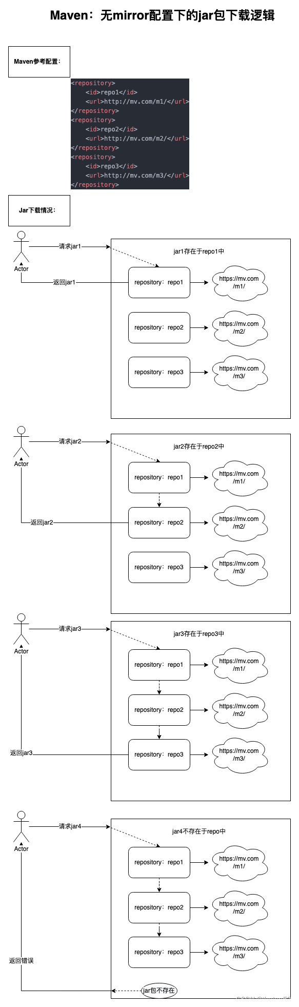 1. [Maven: jar package (or pom) download logic without mirror configuration]