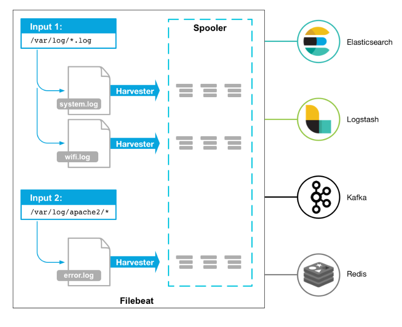 轻量级的日志采集组件 Filebeat 讲解与实战操作