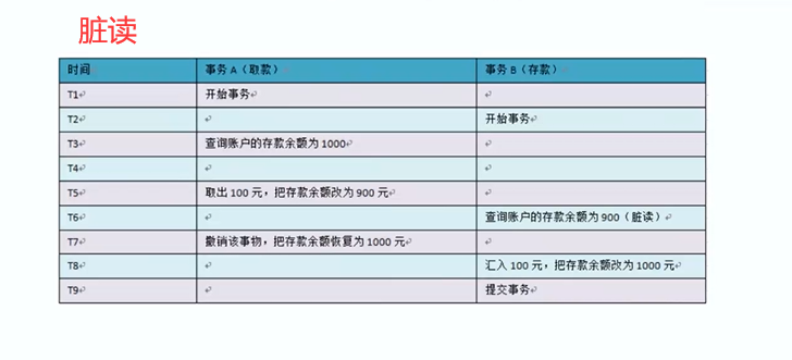 【数据库三】MySQL事务